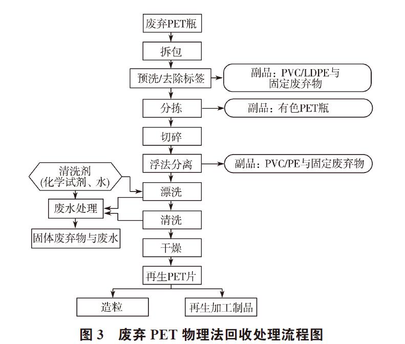 廢棄PET塑料包裝瓶的處理及再生資源化技術(shù)研究進(jìn)展