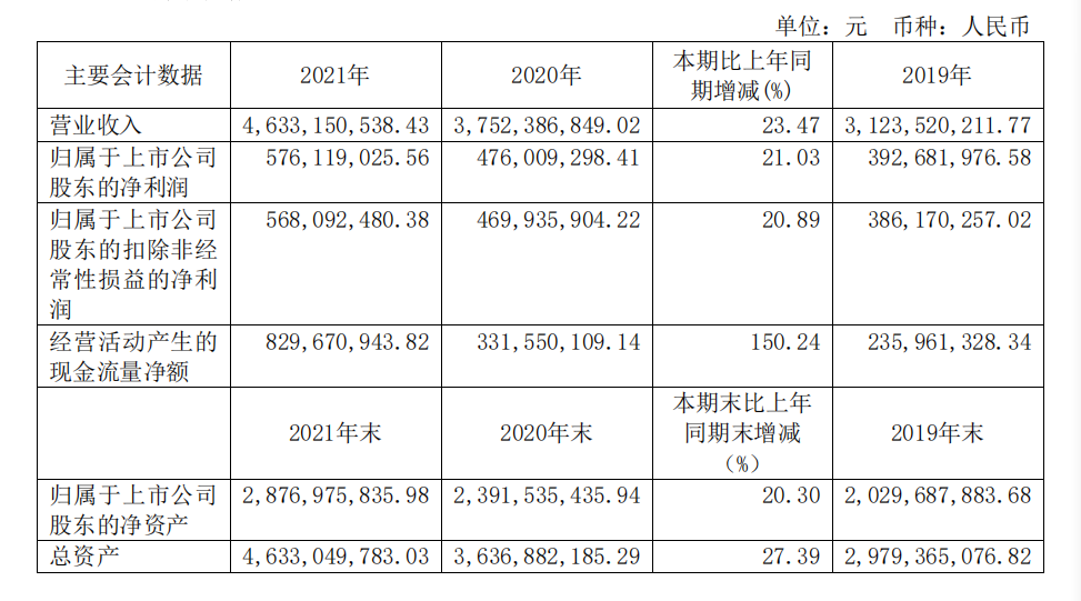 頭部化妝品企業(yè)盤點(diǎn)：上海家化增速掉隊(duì)，貝泰妮押寶薇諾娜