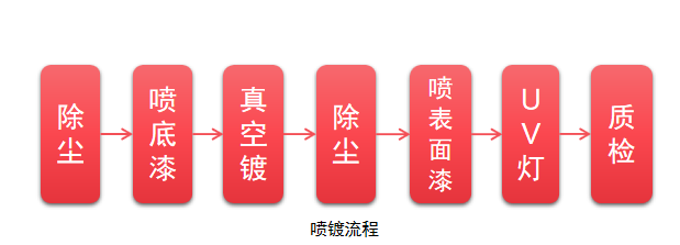 噴鍍流程.png